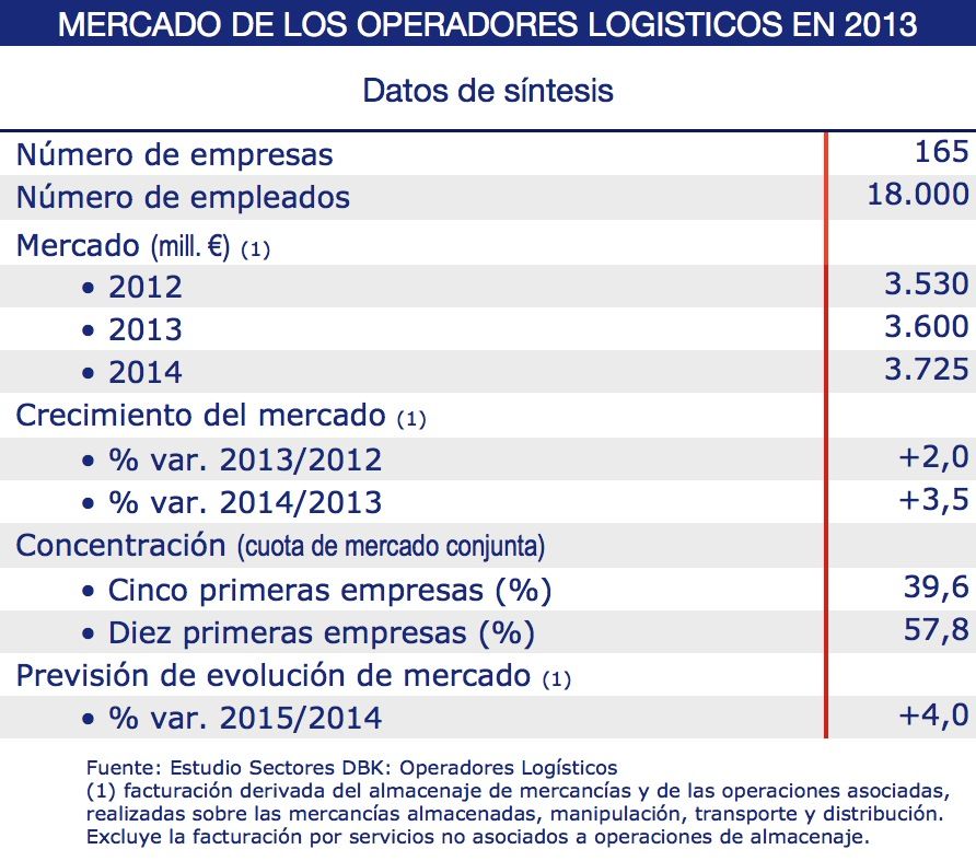DBK Mercado operadores logísticos 2014