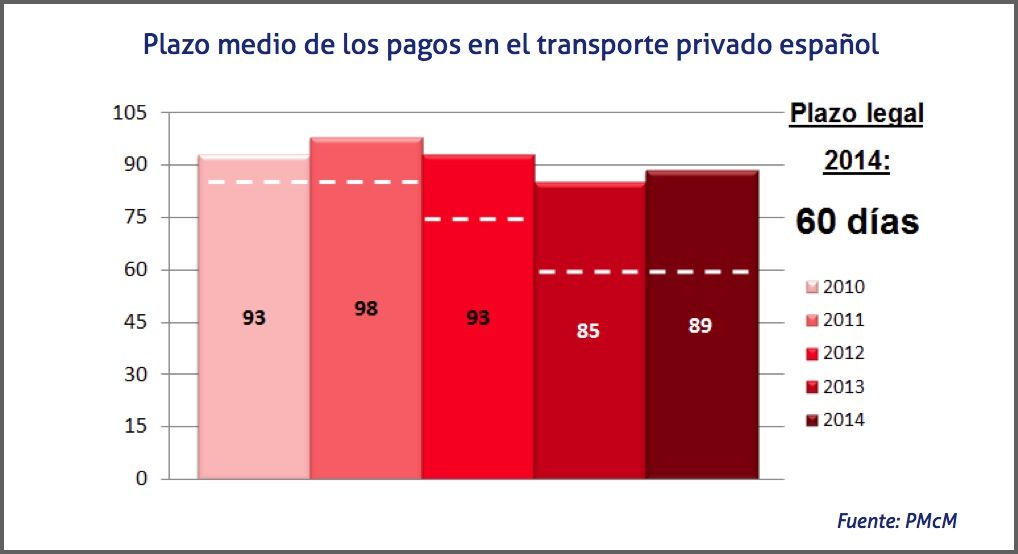 plazo medio de los pagos en el transporte por carretera