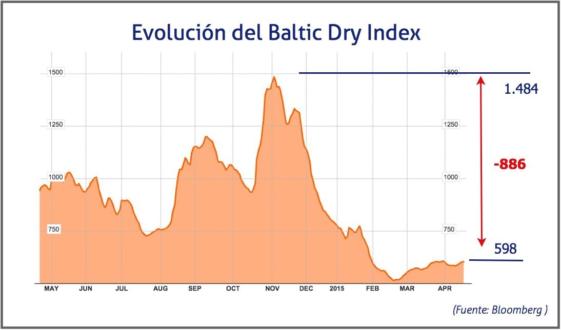 Indice Baltic Dry Index, 20 abril 2015