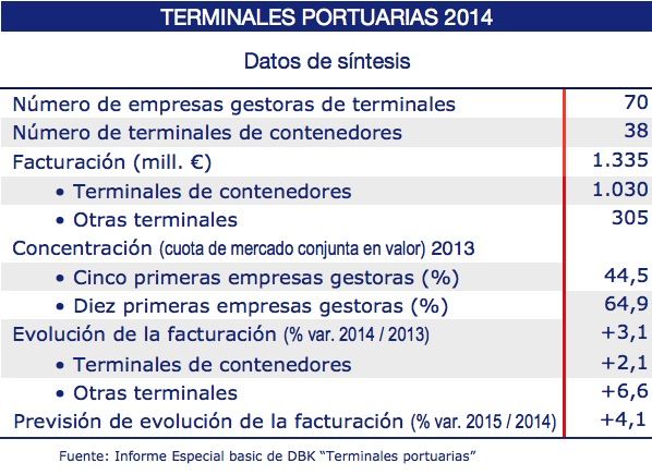 Datos sobre terminales portuarias 2014