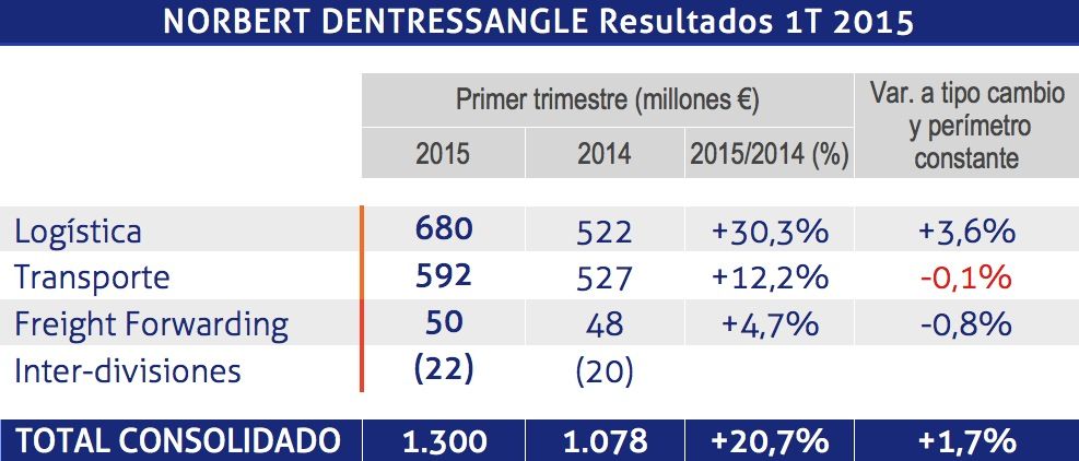 NORBERT resultados 1T 2015