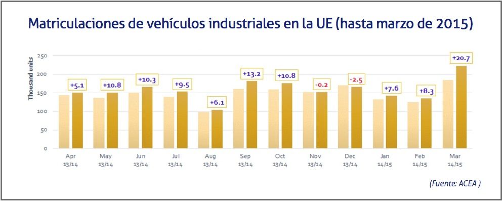 Matriculaciones de vehiculos comerciales en la UE hasta marzo de 2015