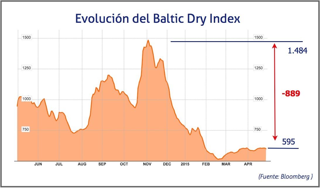 Baltic Dry Index, 30 de abril 2015