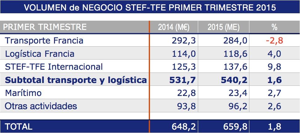 STEF resultados primer trimestre 2015