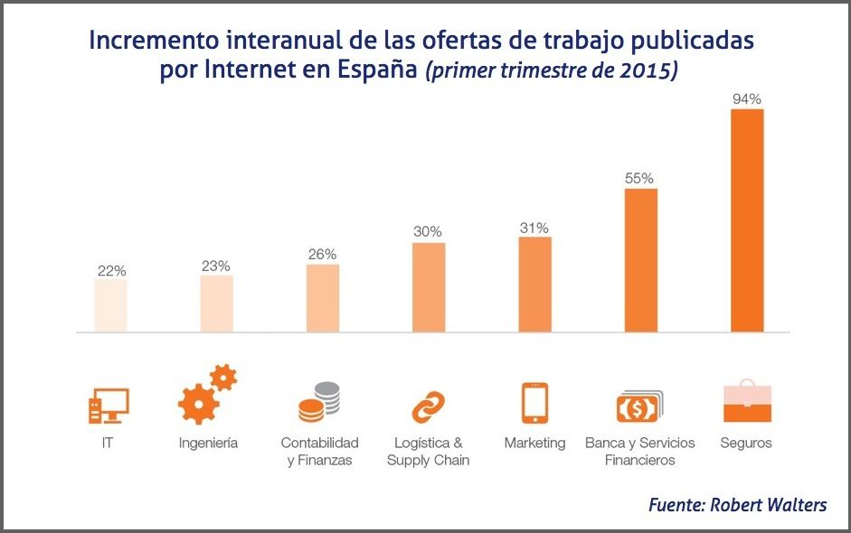 Incremento interanual de las ofertas de trabajo publicadas por internet 1 trimestre de 2015