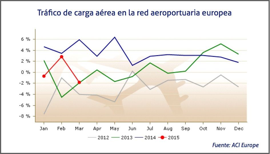 Tráfico de carga aérea en la red aeroportuaria europea Tráfico de carga aérea en la red aeroportuaria europea