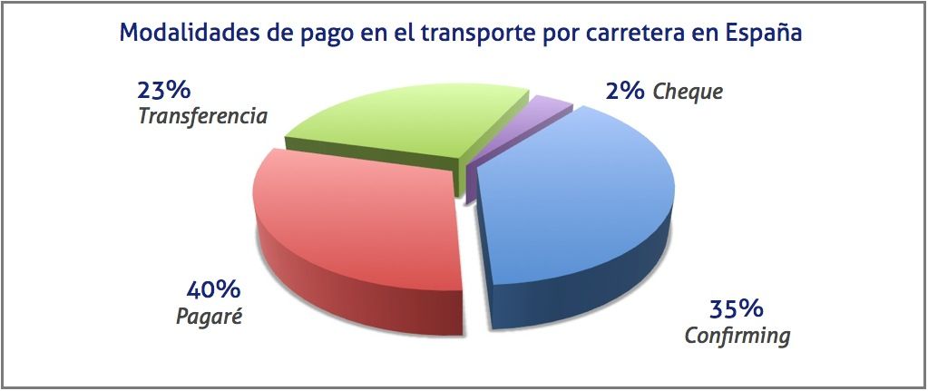 Modalidades de pago en el transporte por carretera en Espana, abril 2015, Fenadismer