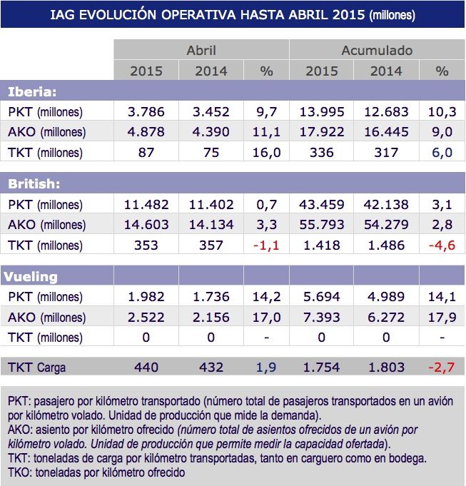 IAG Cargo resultados abril 2015