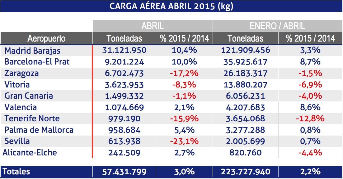 Carga aerea Aena abril 2015