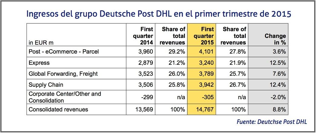 Ingresos DHL primer trimestre 2015