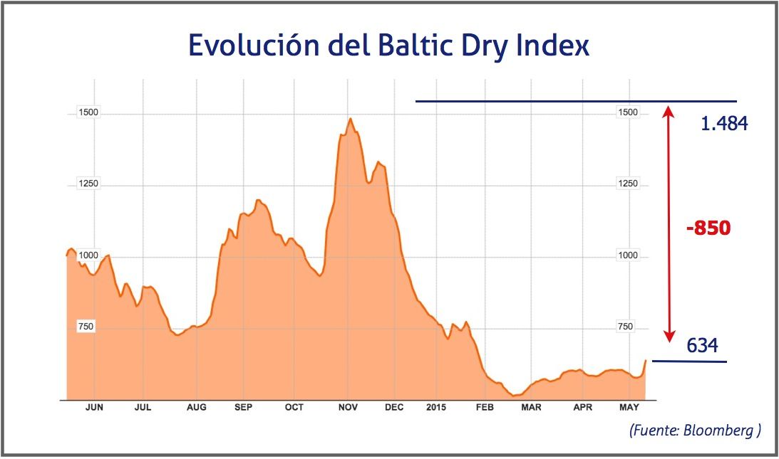 Baltic Dry Index, 14 de mayo 2015