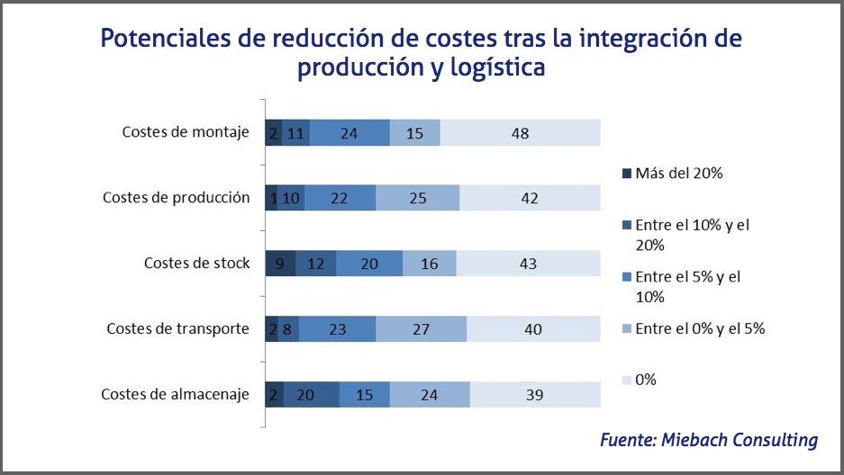 Potenciales de reducción de costes tras la integración de producción y logística