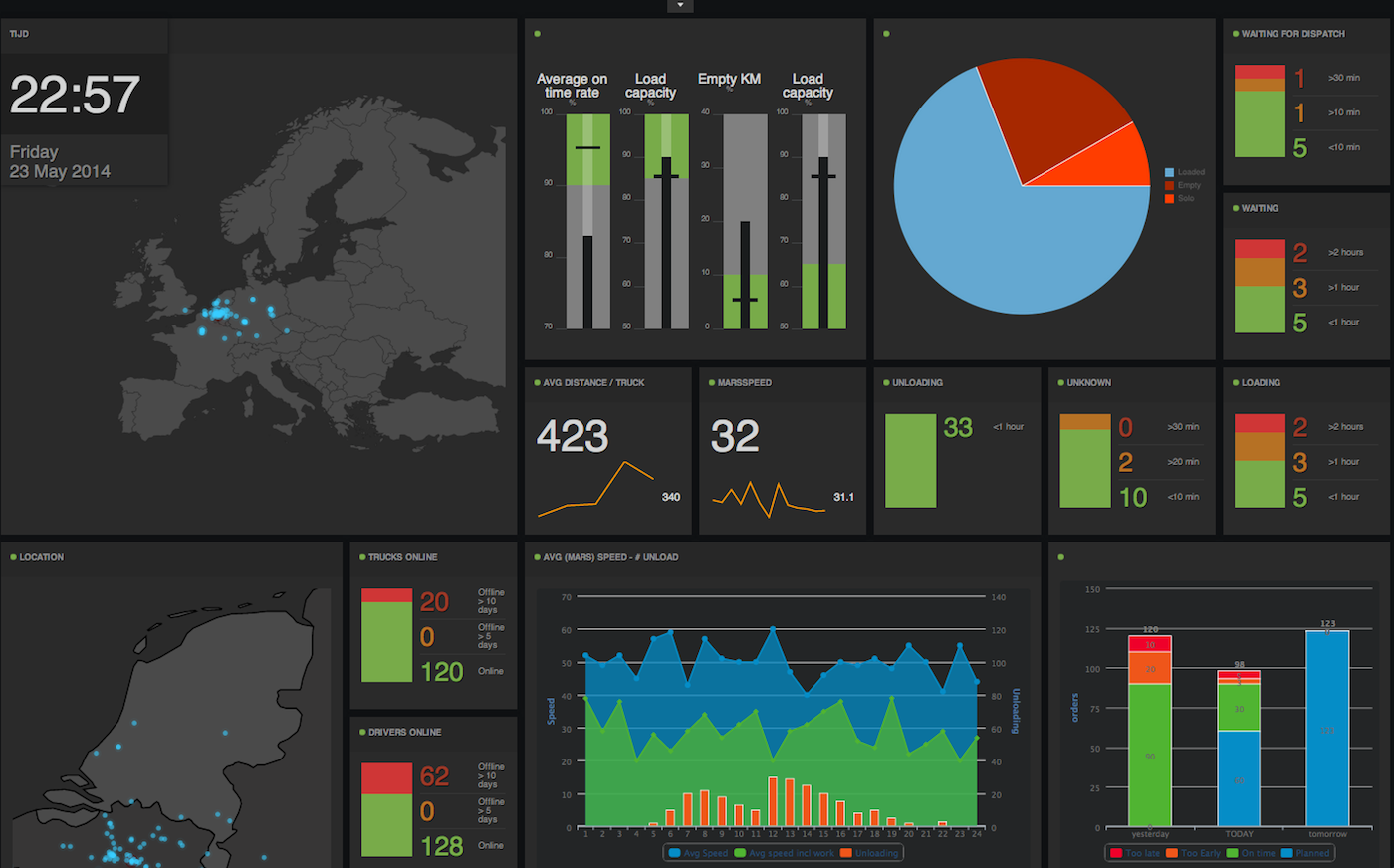 Cuadro de mandos en tiempo real de Trimble