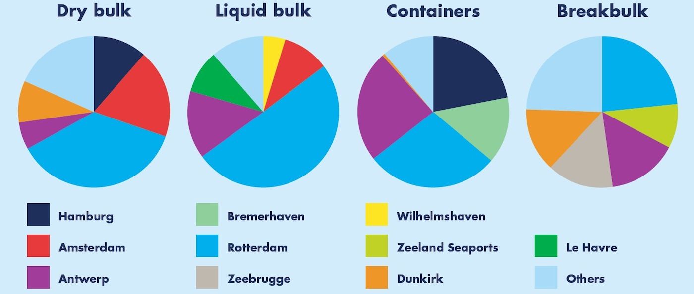 Tipos de mercancias y su peso en los principales puertos europeos