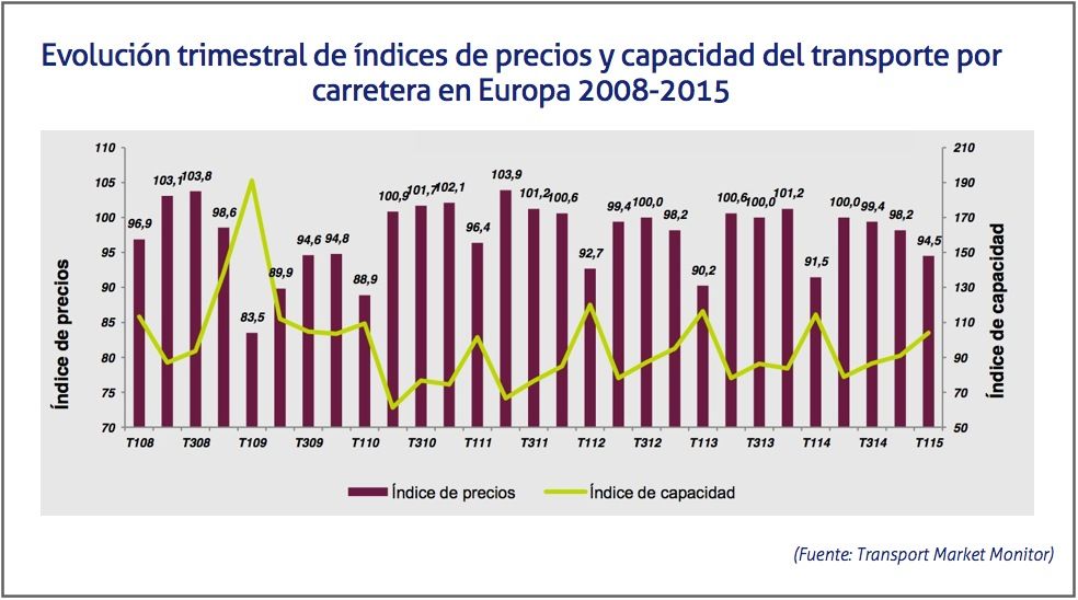 Evolucion trimestral de indices de precios y capacidad del transporte por carretera en Europa 2008-marzo2015