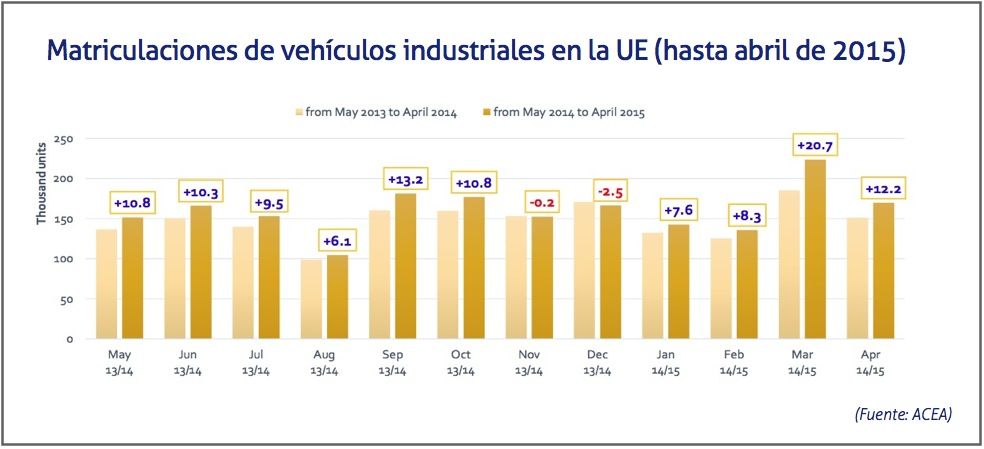 Matriculaciones de vehiculos industriales en la UE hasta abril 2015