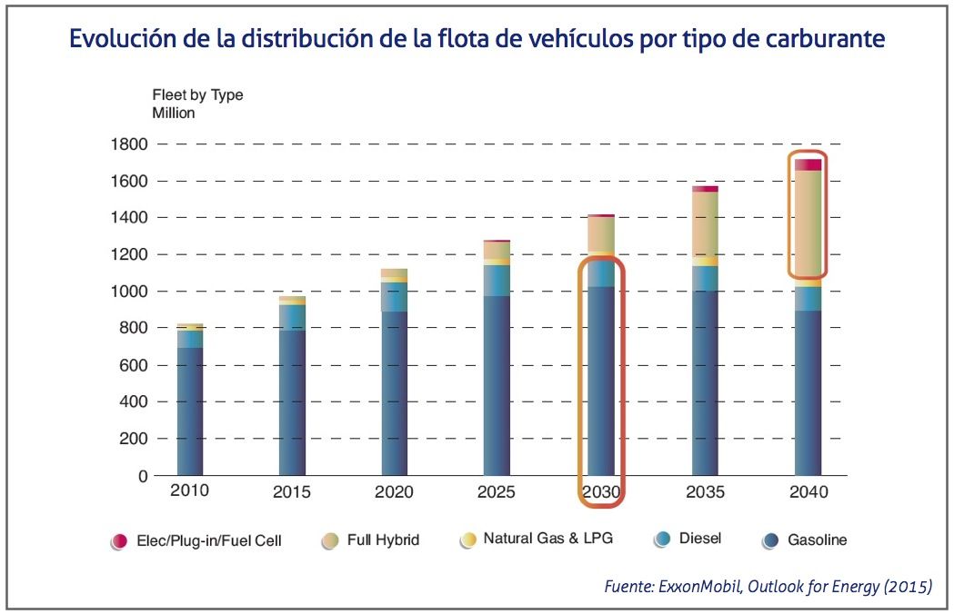 Distribucion de vehiculos por tipo de combustible Distribucion de vehiculos por tipo de combustible