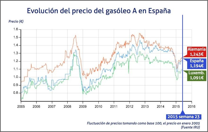 Evolución del precio del gasoleo en Europa semana 23 de 2015