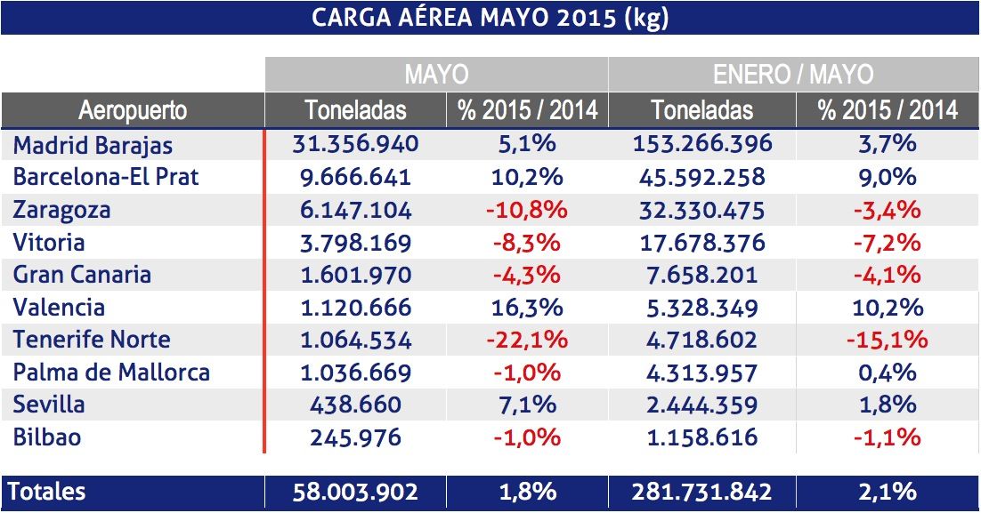 Estadisticas de carga aerea mayo 2015