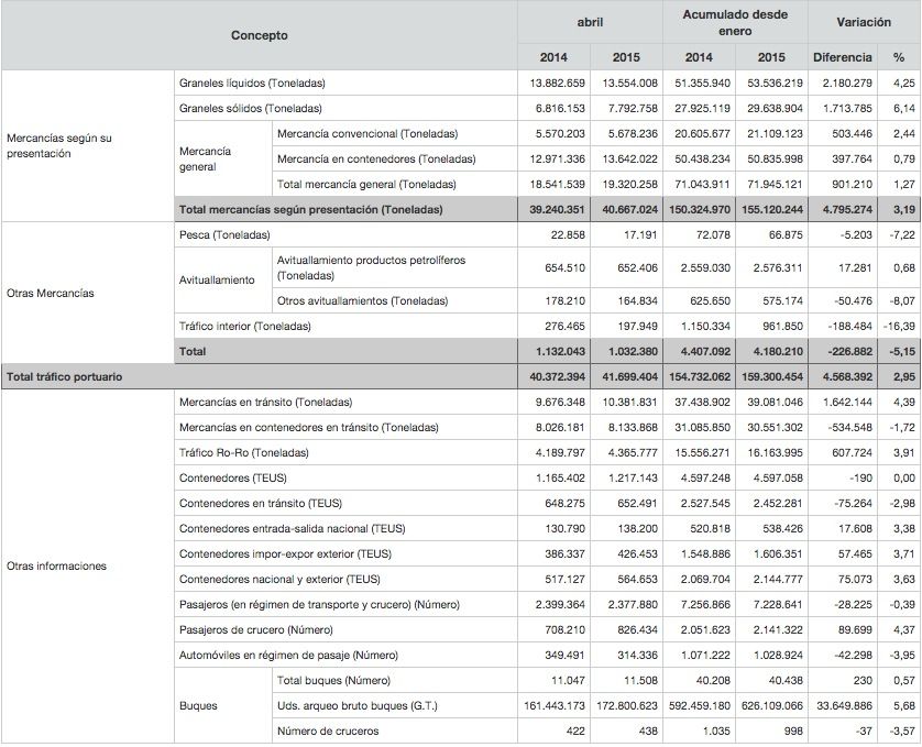 Trafico portuario abril 2015