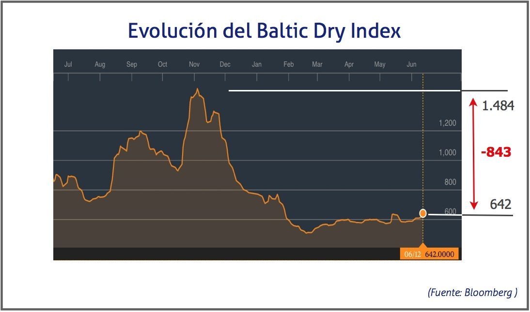 Baltic Dry Index, 15 de junio de 2015