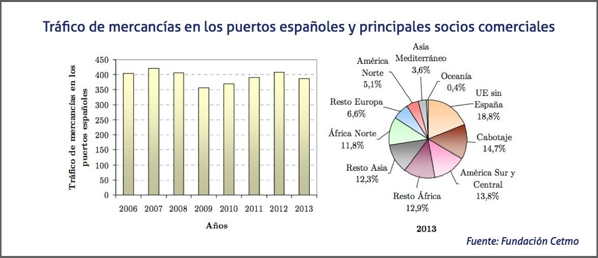 Tráfico de mercancías en los puertos españoles y principales socios comerciales