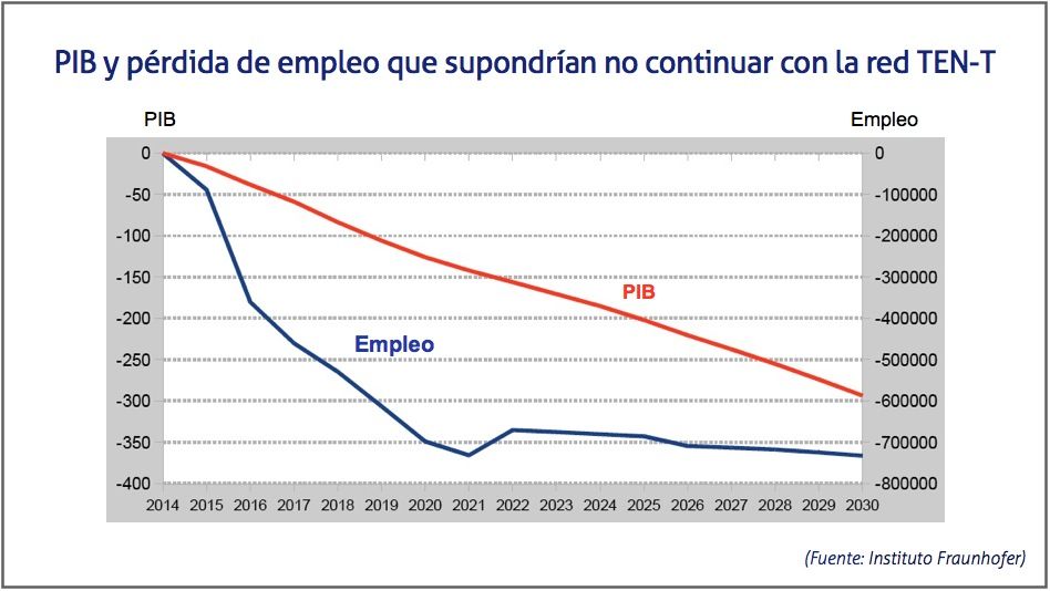 PIB y empleo en el caso de no desarrollarse la red TEN-T