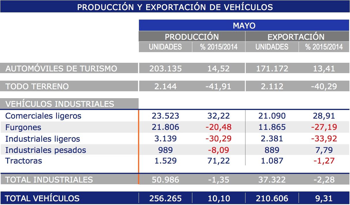 Exportacion y produccion de vehiculos, mayo 2015