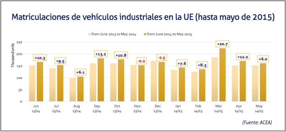 Matriculaciones de vehiculos industriales en la UE hasta mayo de 2015