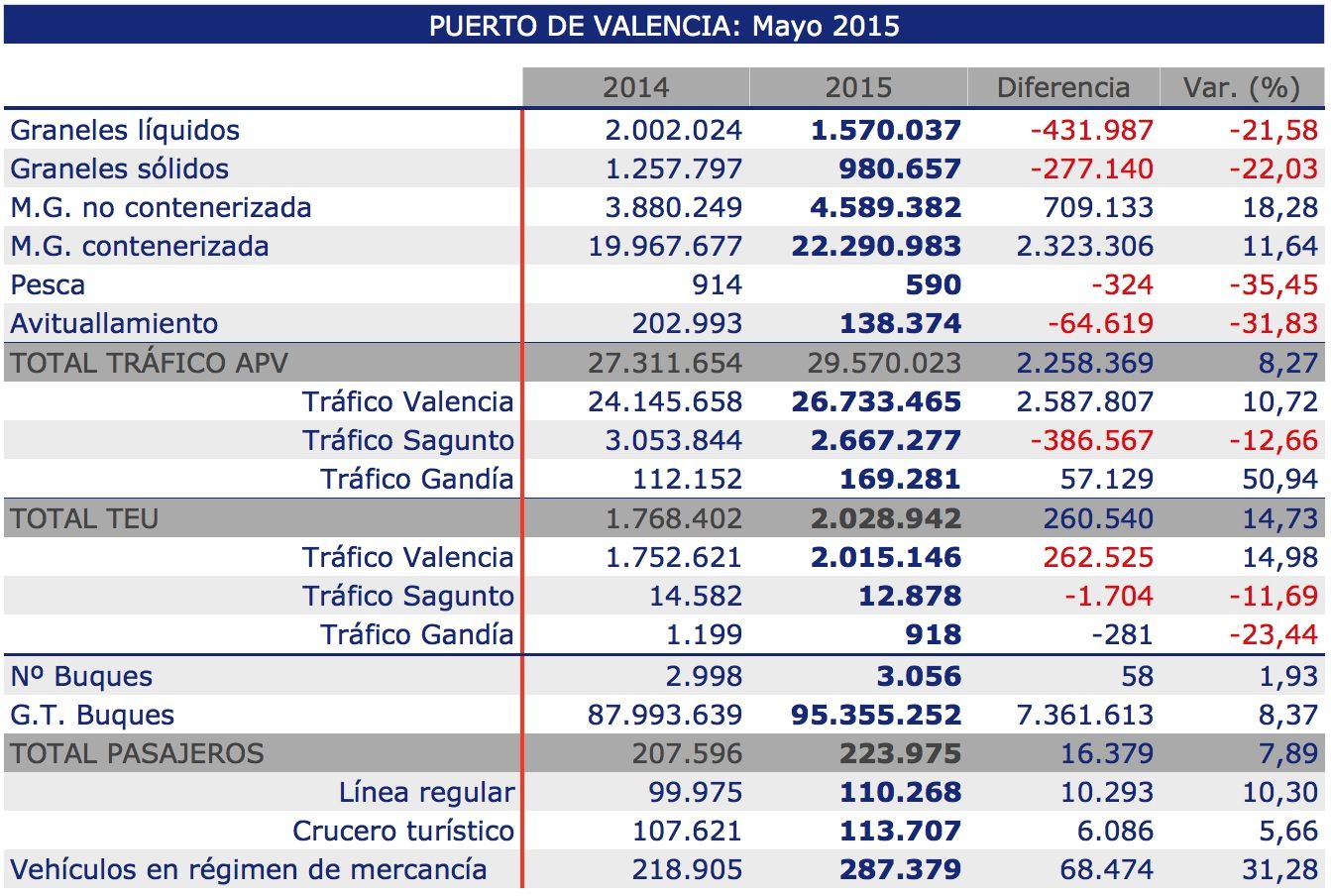 Trafico Autoridad Portuaria Valencia mayo 2015