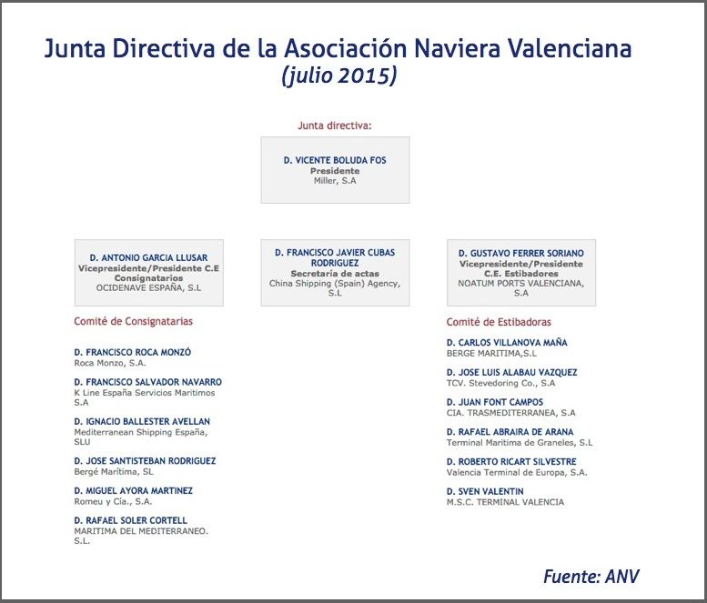 ANV Junta directiva de la asociacion naviera valenciana julio de 2015