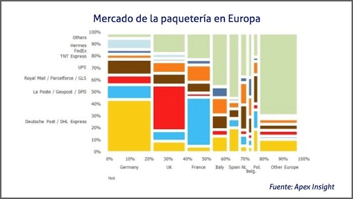 Mercado de la paquetería en Europa Mercado de la paquetería en Europa
