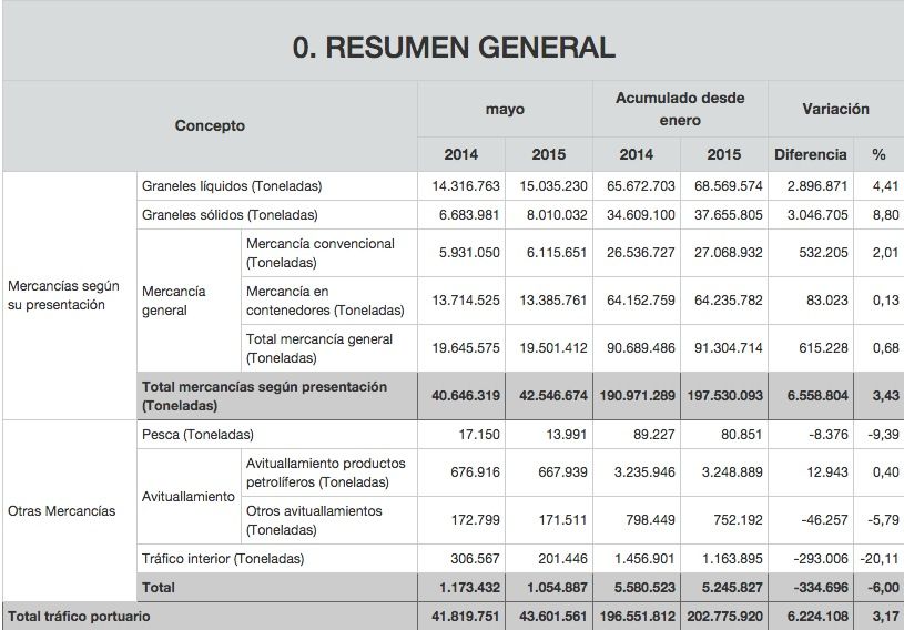 Trafico portuario en Espana mayo 2015
