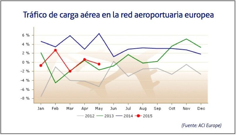 Trafico de carga aerea en Europa, mayo 2015 Trafico de carga aerea en Europa, mayo 2015