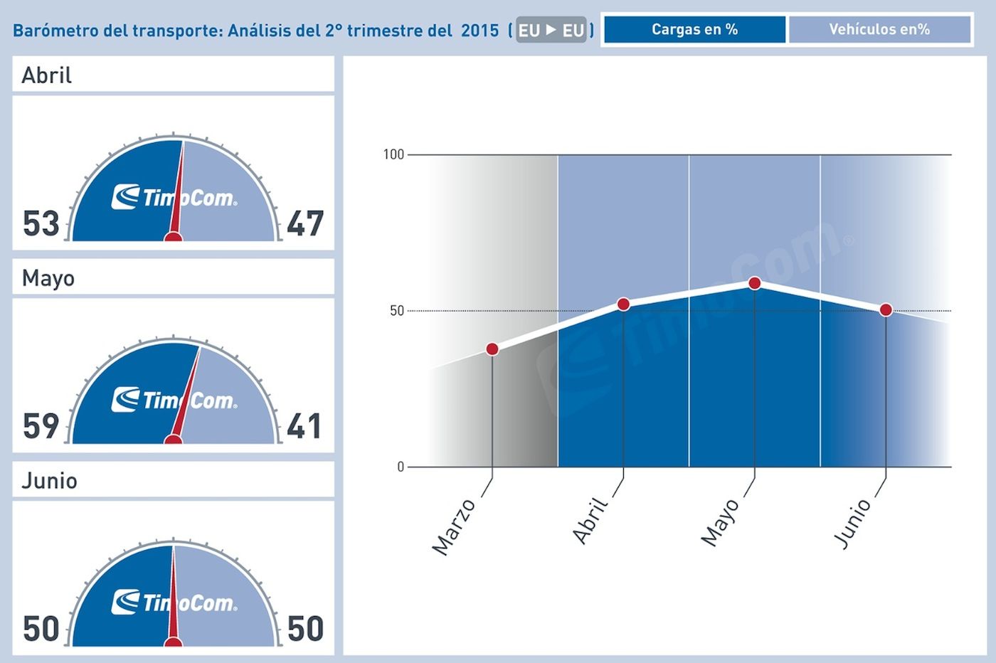 Barómetro de Timocom 2T de 2015