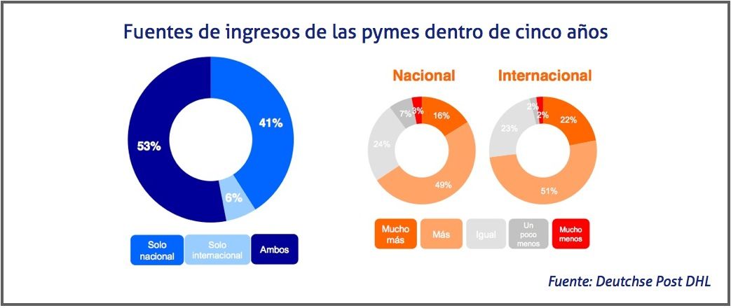 Fuentes de ingresos de las pymes en 2020, según FedEx