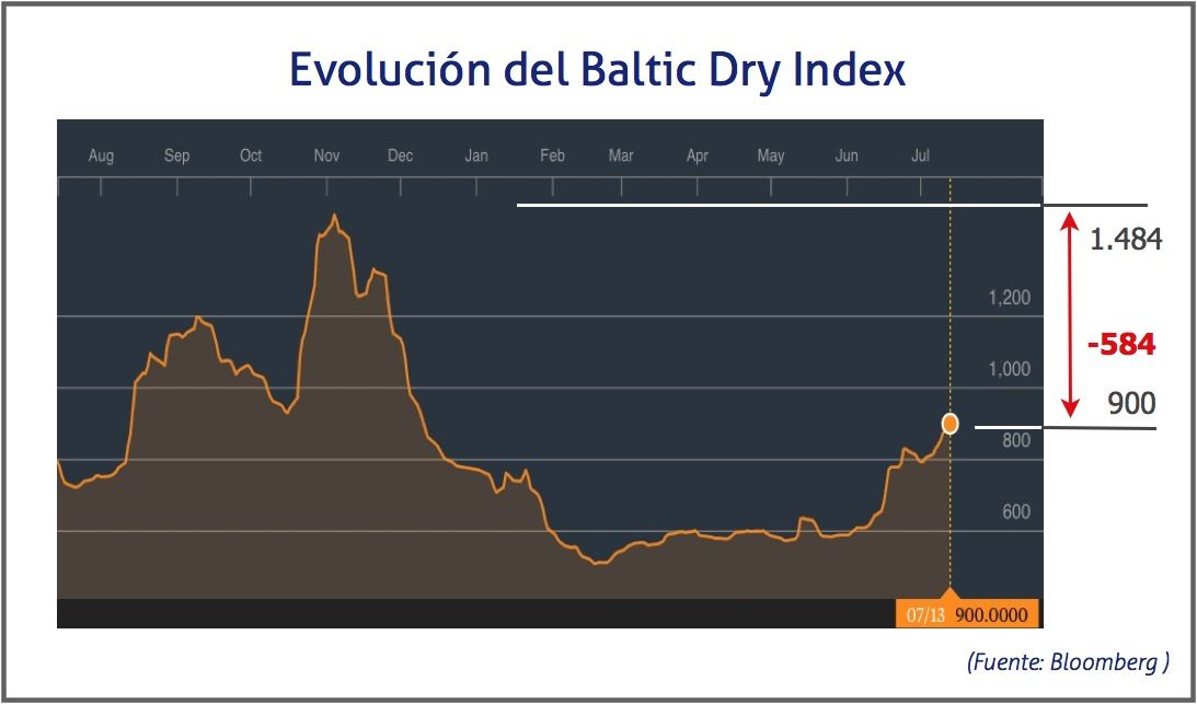 Baltic Dry Index, 14 de julio 2015