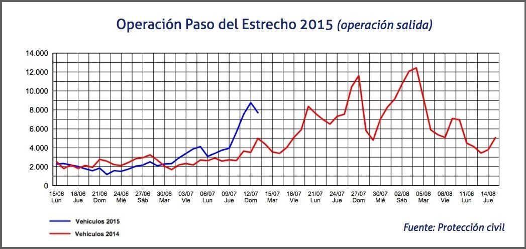 operacion paso del estrecho 2015 a 13 de julio