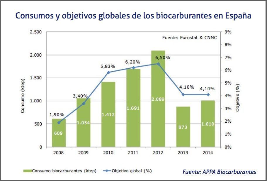 Consumos y objetivos globales de los biocarburantes