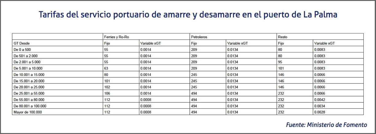 Tarifas del servicio portuario de amarre y desamarre en el puerto de La Palma
