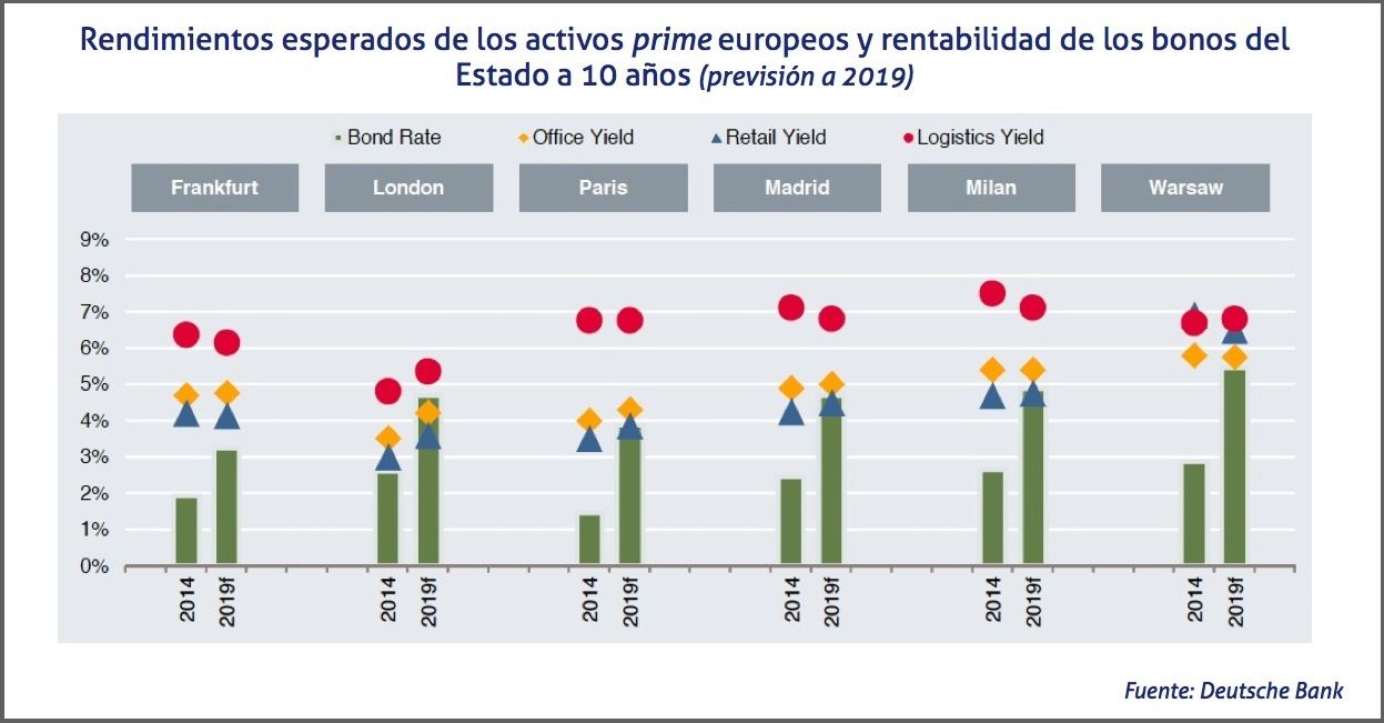 Rendimientos esperados de los activos prime europeos y rentabilidad de los bonos del Estado a 10 años