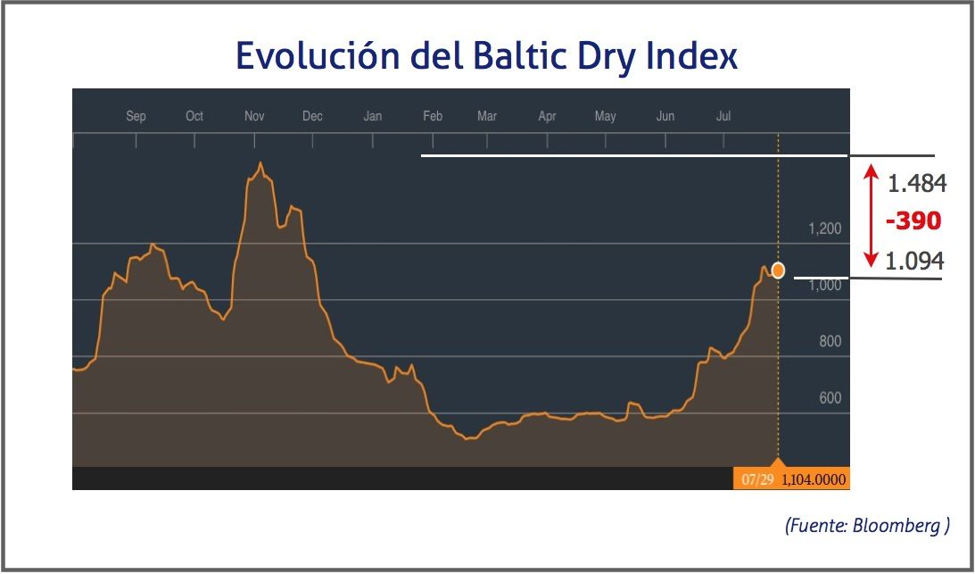 Evolucion Baltic Dry Index, 30 julio 2015