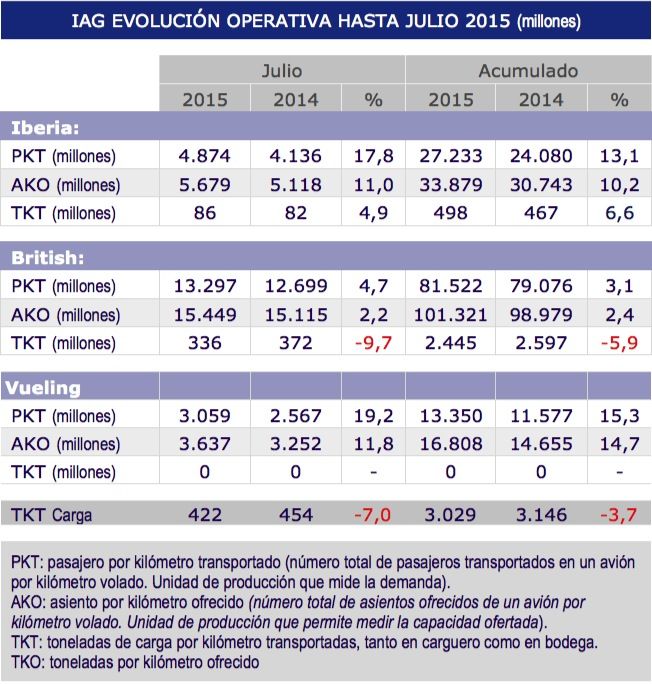 Carga aerea de IAG Cargo, julio 2015