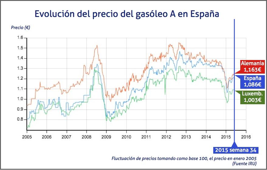Evolución del precio del gasóleo en Europa semana 34 de 2015 Evolución del precio del gasóleo en Europa semana 34 de 2015
