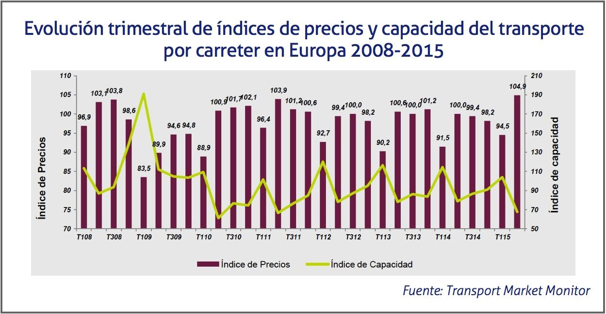 Indice de precios y capacidad del transporte, segundo trimestre 2015