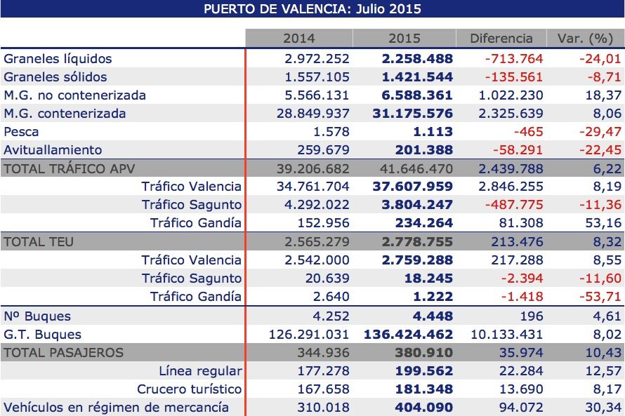 Tráfico de mercancías valenciaport julio 2015