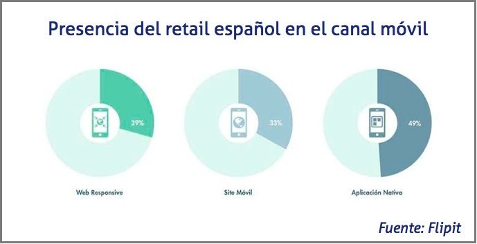 Presencia del retail español en el canal móvil