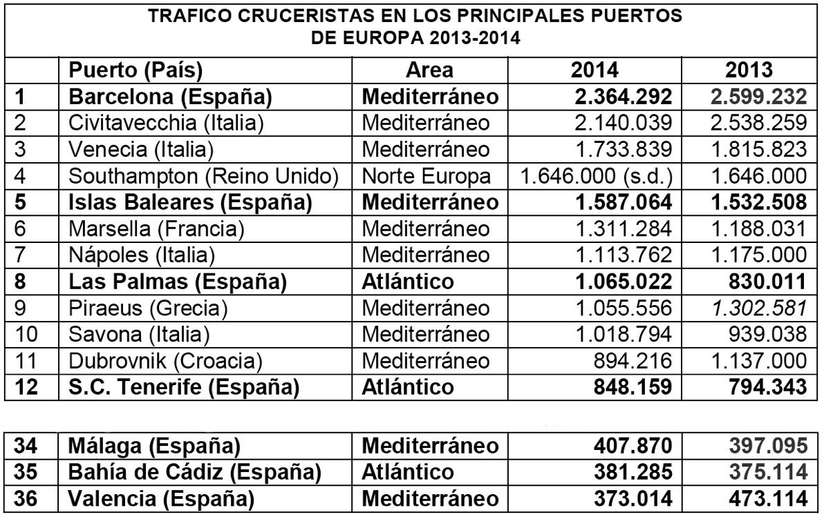 Trafico de cruceristas Europa