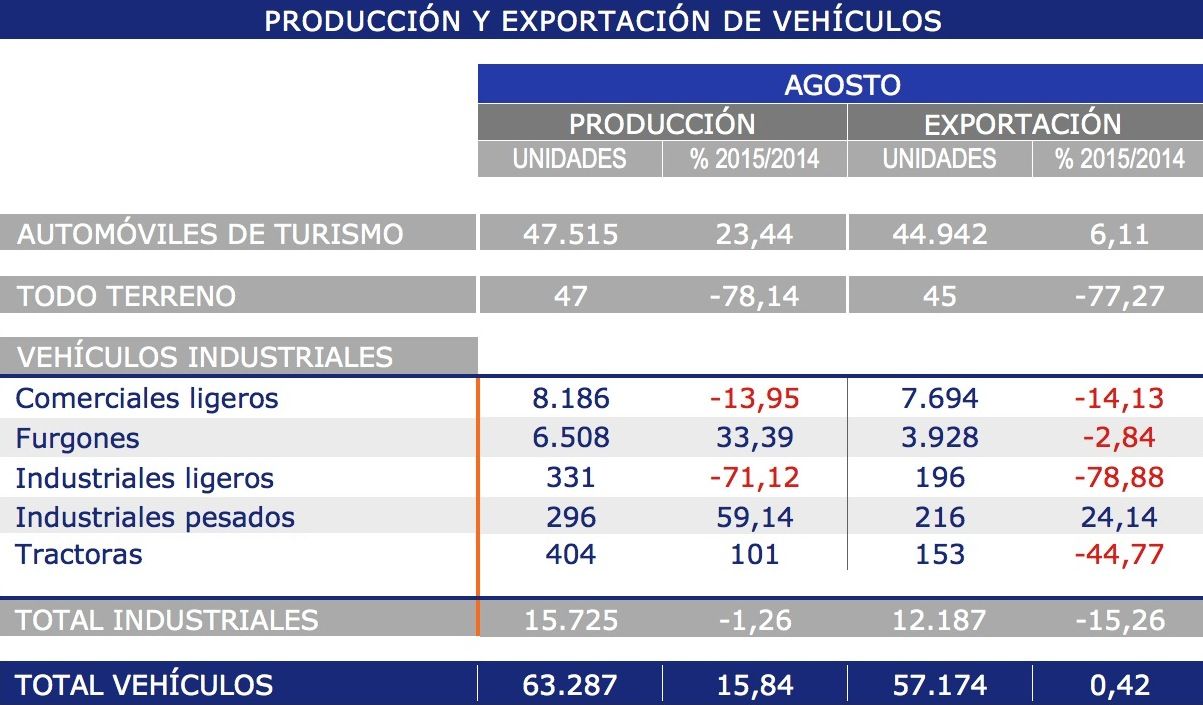 exportación y producción de vehículos industriales agosto 2015
