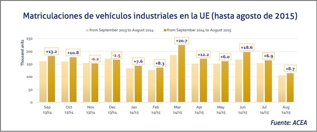 Matriculaciones de vehículos industriales en la UE hasta agosto de 2015